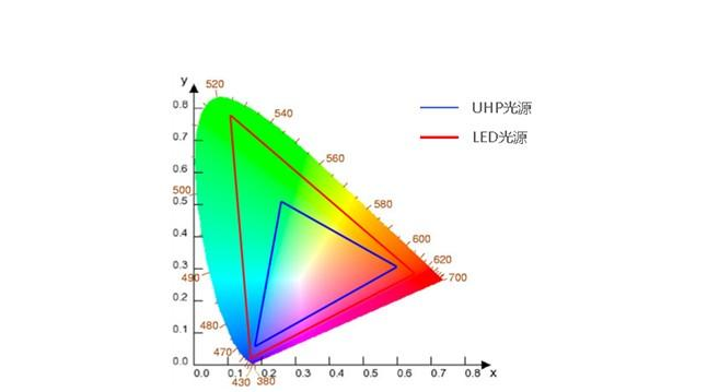 DLP大屏無縫拼接LED與UHP色譜特性對比